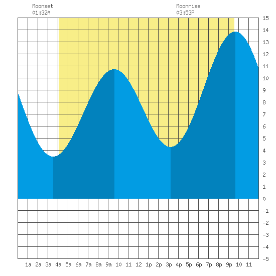 Hollis tide chart for Sunday, June 16, 2024