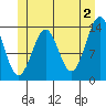 Hollis tide chart for Sunday, June 2, 2024