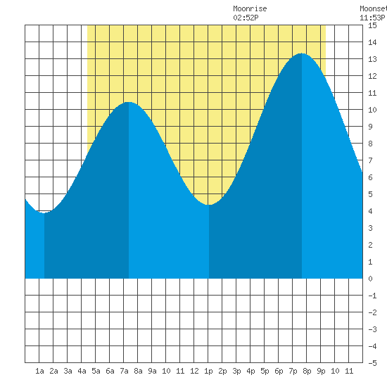 Hollis tide chart for Sunday, July 14, 2024
