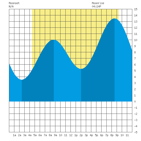 Hollis tide chart for Monday, July 15, 2024