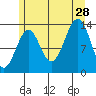 Hollis tide chart for Sunday, July 28, 2024