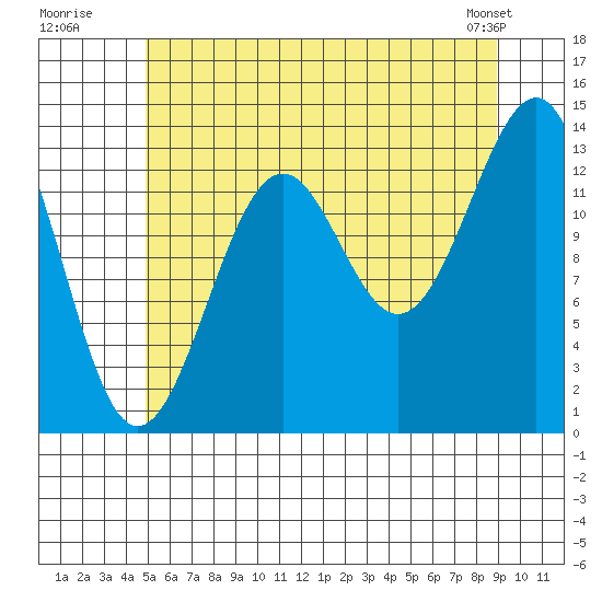 Hollis tide chart for Wednesday, July 31, 2024