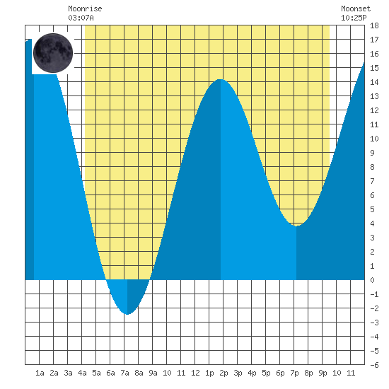 Hollis tide chart for Friday, July 5, 2024