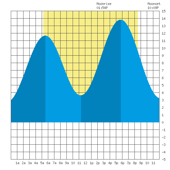 Hollis tide chart for Sunday, August 11, 2024