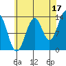Hollis tide chart for Saturday, August 17, 2024