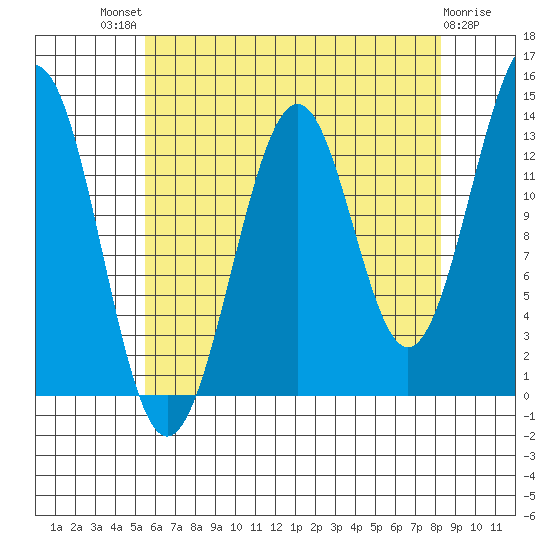 Hollis tide chart for Sunday, August 18, 2024