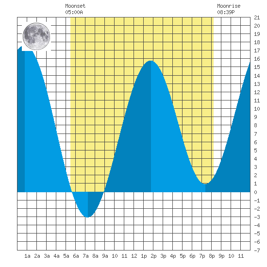 Hollis tide chart for Monday, August 19, 2024