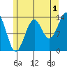 Hollis tide chart for Thursday, August 1, 2024