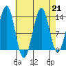 Hollis tide chart for Wednesday, August 21, 2024