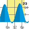 Hollis tide chart for Friday, August 23, 2024