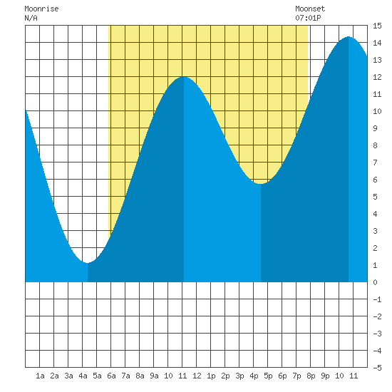 Hollis tide chart for Thursday, August 29, 2024
