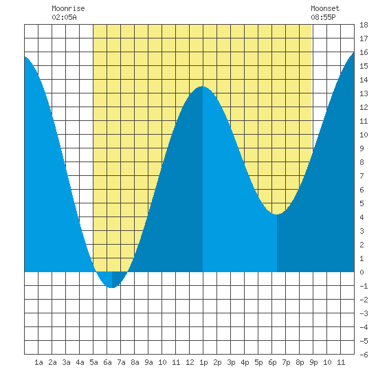 Hollis tide chart for Friday, August 2, 2024