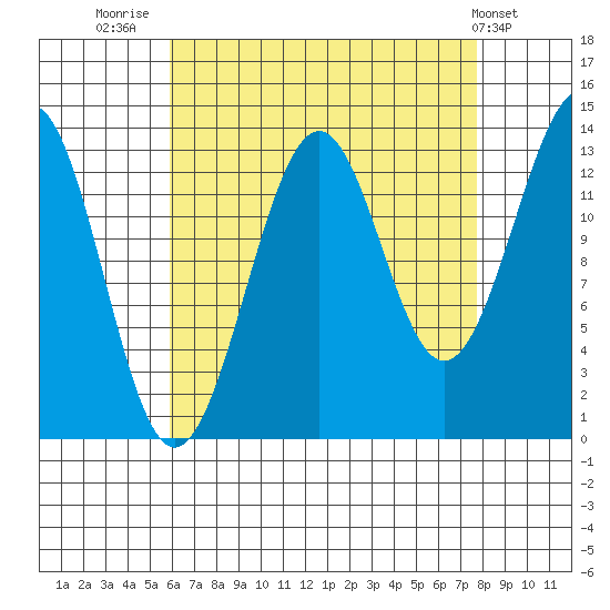 Hollis tide chart for Saturday, August 31, 2024