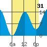Hollis tide chart for Saturday, August 31, 2024