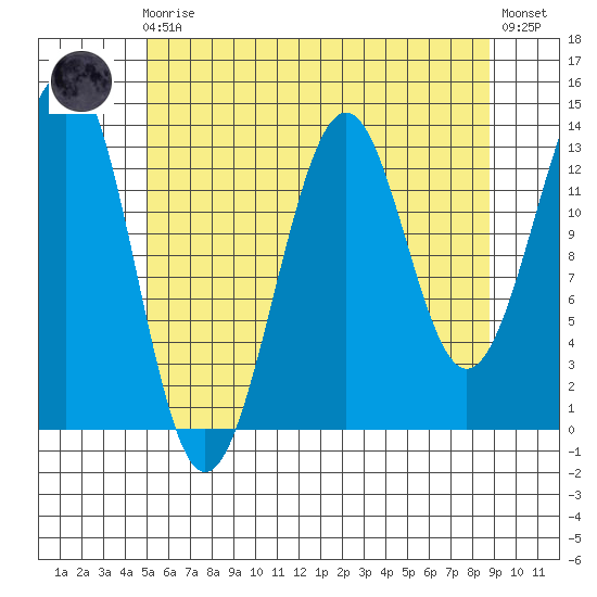 Hollis tide chart for Sunday, August 4, 2024