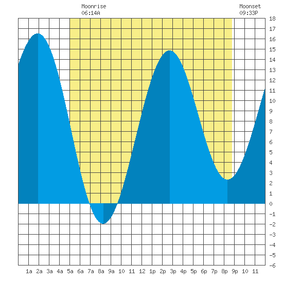 Hollis tide chart for Monday, August 5, 2024