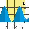 Hollis tide chart for Thursday, August 8, 2024