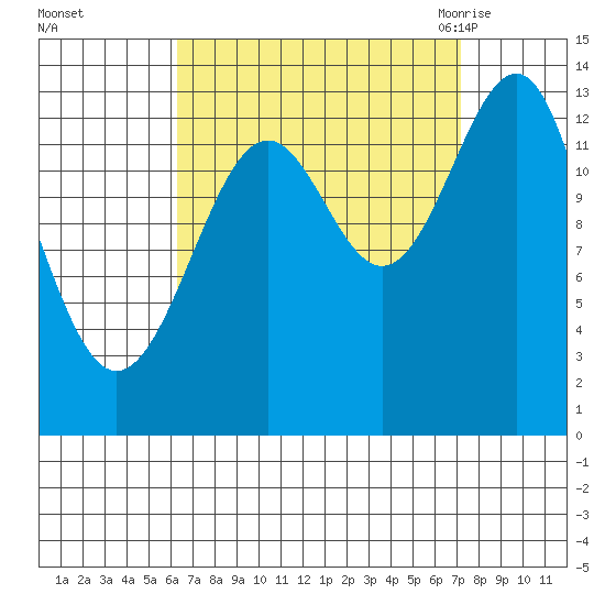 Hollis tide chart for Friday, September 13, 2024