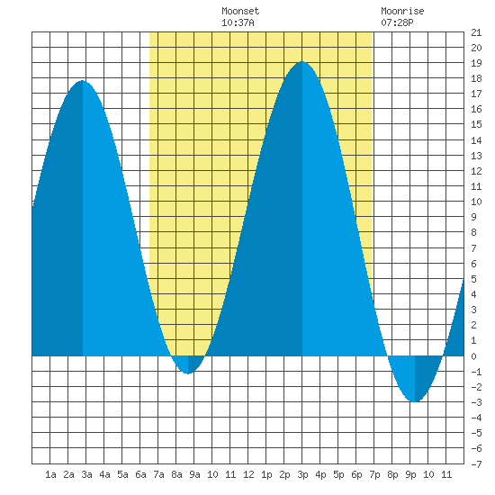 Hollis tide chart for Friday, September 20, 2024