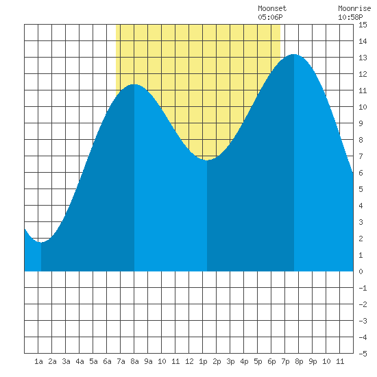 Hollis tide chart for Wednesday, September 25, 2024