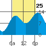 Hollis tide chart for Wednesday, September 25, 2024