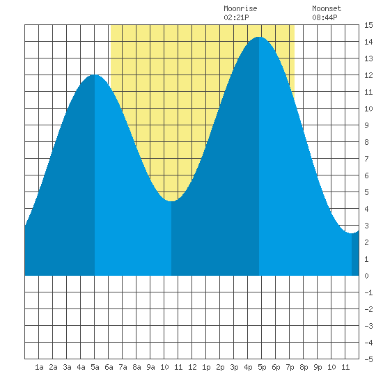 Hollis tide chart for Monday, September 9, 2024