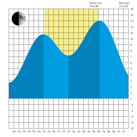 Hollis tide chart for Thursday, October 10, 2024