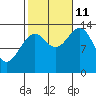 Hollis tide chart for Friday, October 11, 2024