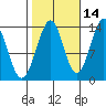 Hollis tide chart for Monday, October 14, 2024