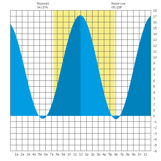 Hollis tide chart for Tuesday, October 15, 2024