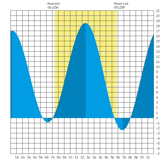 Hollis tide chart for Wednesday, October 16, 2024