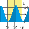 Hollis tide chart for Tuesday, October 1, 2024