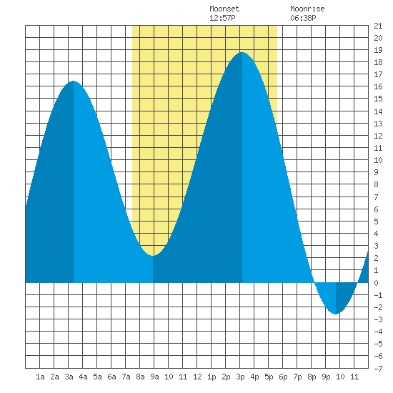 Hollis tide chart for Sunday, October 20, 2024