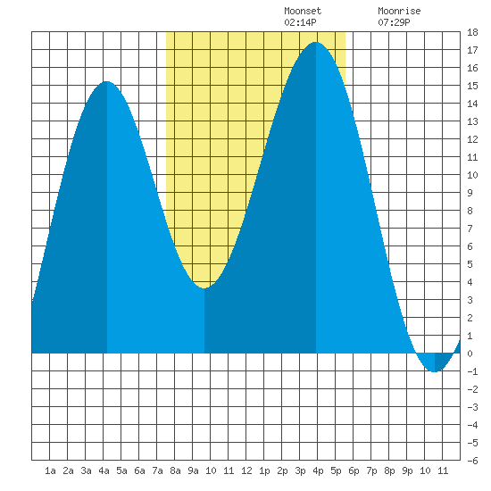 Hollis tide chart for Monday, October 21, 2024