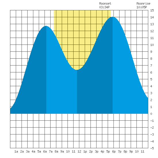 Hollis tide chart for Wednesday, October 23, 2024