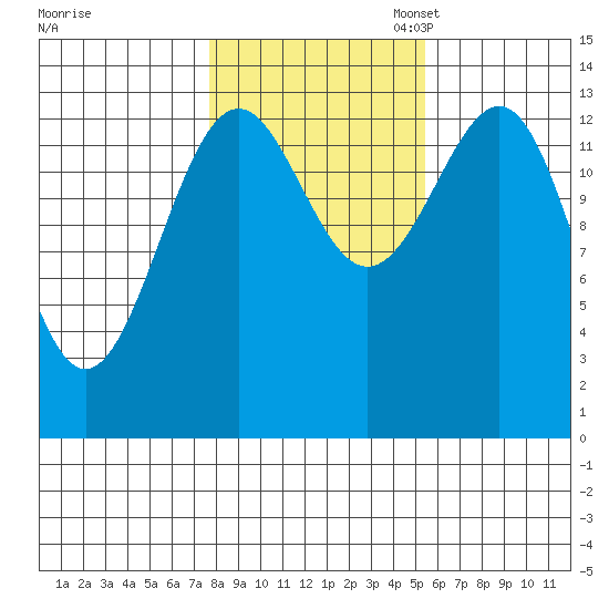 Hollis tide chart for Friday, October 25, 2024