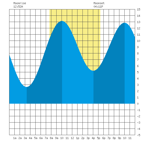 Hollis tide chart for Saturday, October 26, 2024