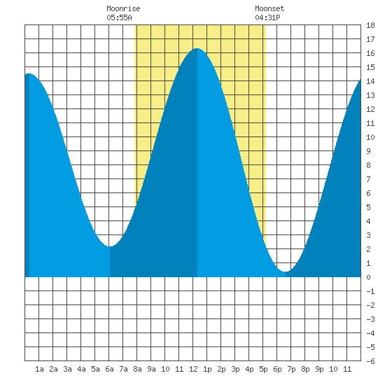 Hollis tide chart for Wednesday, October 30, 2024