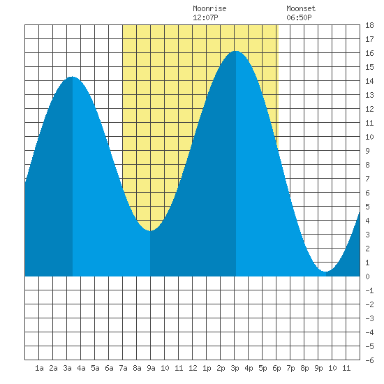 Hollis tide chart for Sunday, October 6, 2024