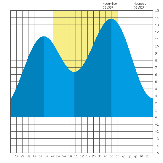 Hollis tide chart for Wednesday, October 9, 2024