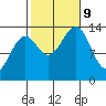 Hollis tide chart for Wednesday, October 9, 2024