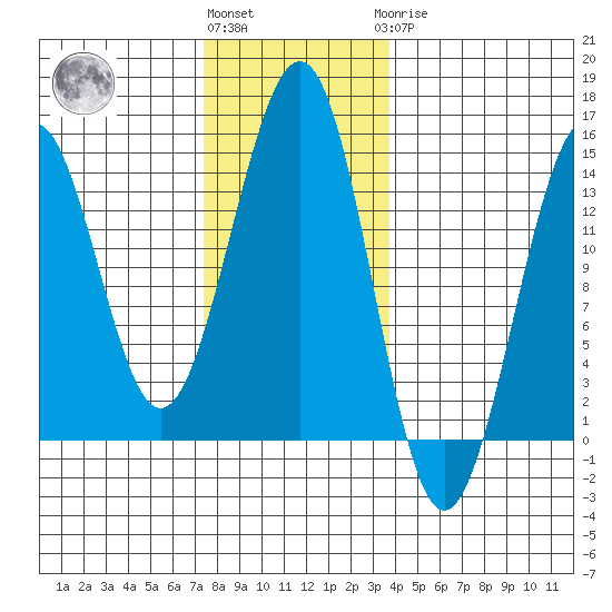 Hollis tide chart for Friday, November 15, 2024