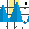 Hollis tide chart for Monday, November 18, 2024