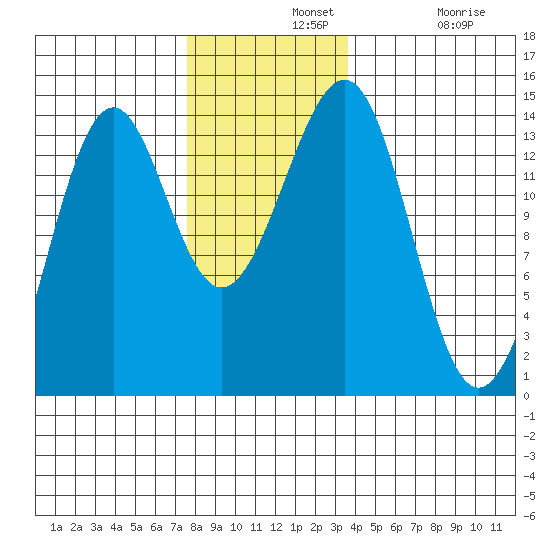 Hollis tide chart for Wednesday, November 20, 2024