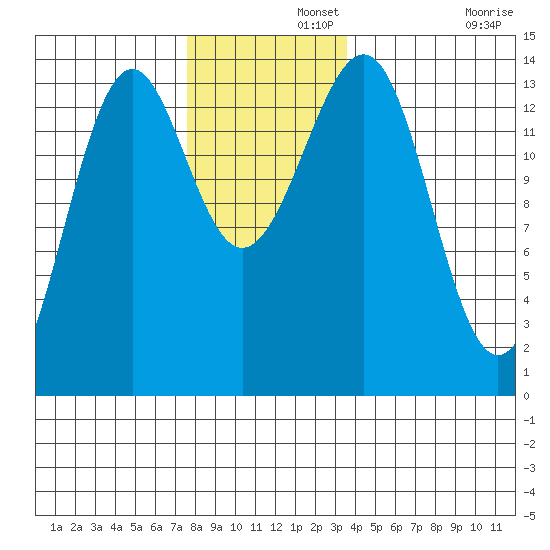 Hollis tide chart for Thursday, November 21, 2024