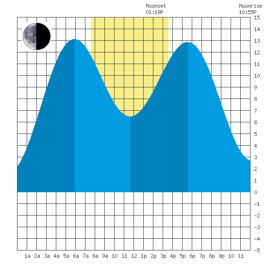 Hollis tide chart for Friday, November 22, 2024