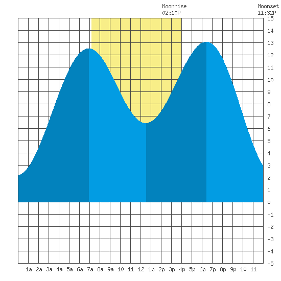 Hollis tide chart for Saturday, November 9, 2024