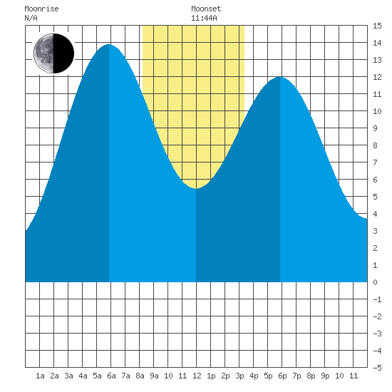 Hollis tide chart for Sunday, December 22, 2024