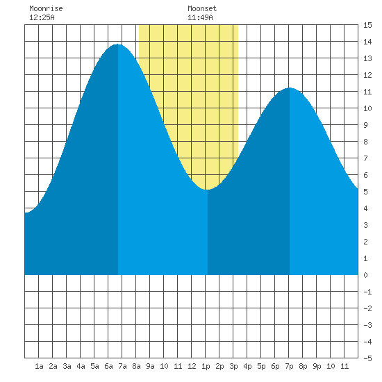 Hollis tide chart for Monday, December 23, 2024