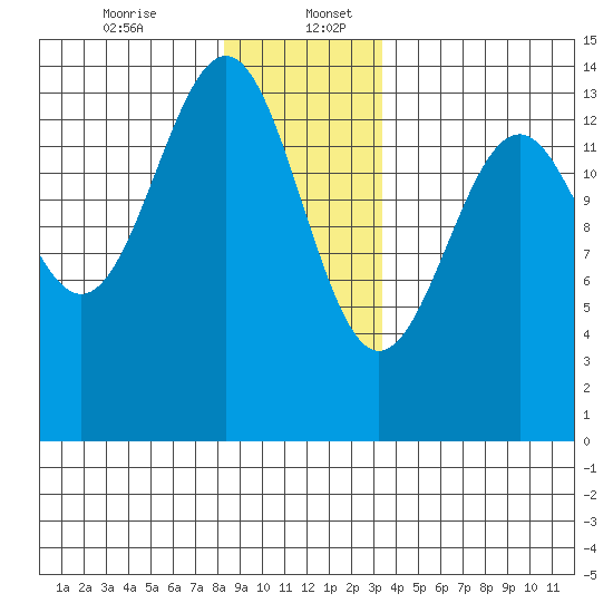 Hollis tide chart for Wednesday, December 25, 2024